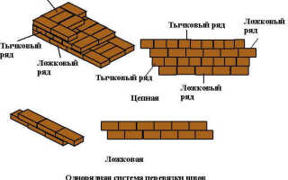 Кирпичная кладка своими руками