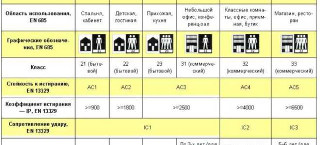 Какой ламинат лучше выбрать и купить для квартиры или дома
