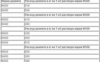 Вес куба цемента