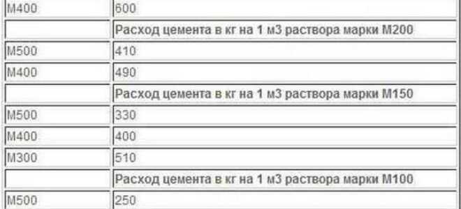 Вес куба цемента