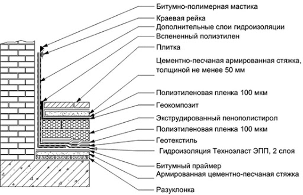 Гидроизоляция открытой террасы