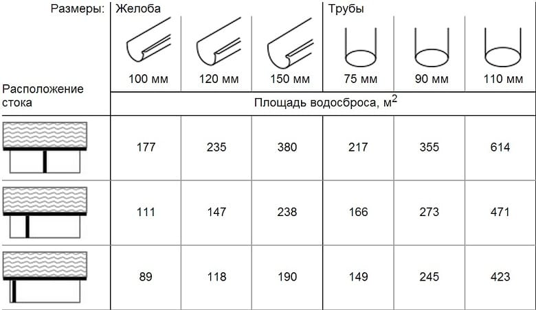Как рассчитать водосточную систему