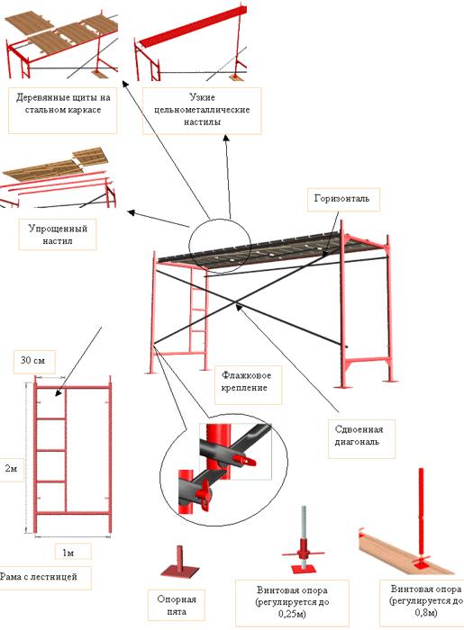 Конструкция строительных лесов