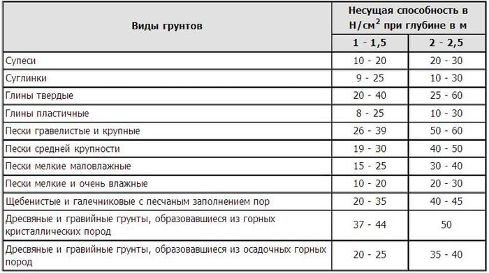 Несущая способность грунтов таблица