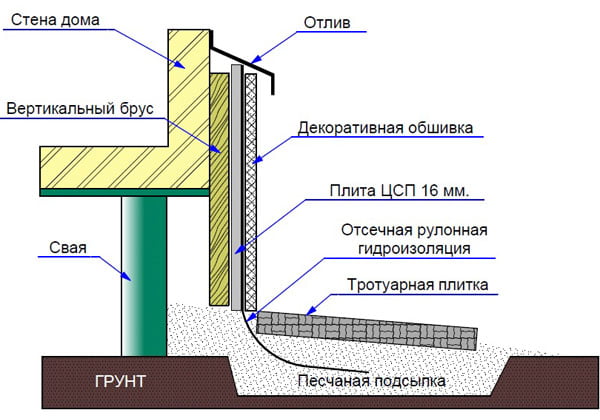 Облицовка фундамента на винтовых сваях