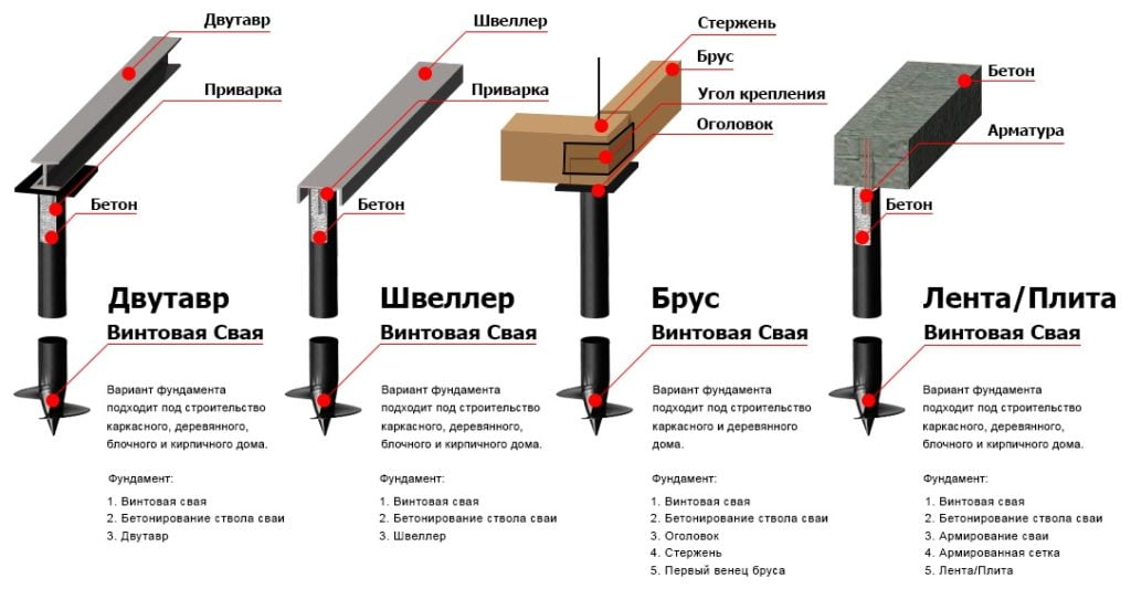 Обвязка фундамента на винтовых сваях