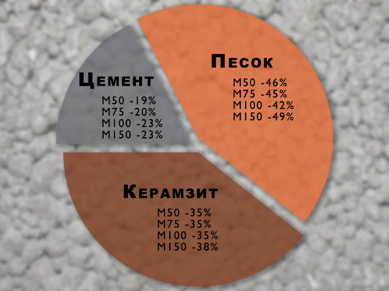 Состав керамзитобетонных блоков