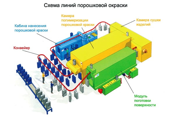 Технология порошковой покраски