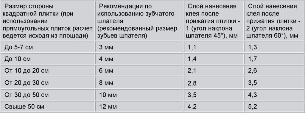 Толщина плиточного клея в зависимости от размера плитки