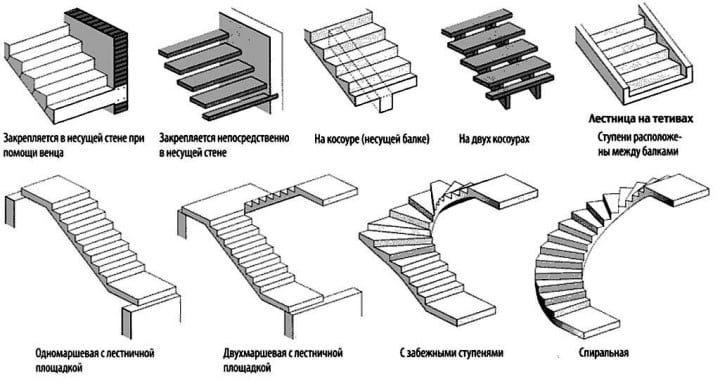 Виды железобетонных лестниц