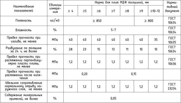 Характеристики МДФ