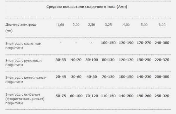 Каким током нужно варить при разных электродах (общие рекомендации, точно подбирайте опытным путем) 