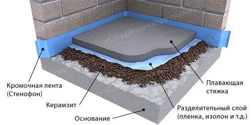 изготовления плитного фундамента