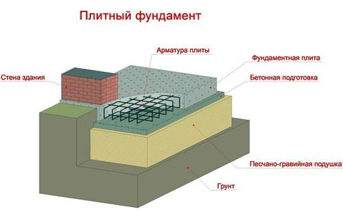 технологии плитного фундамента