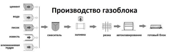 Технология производства газоблоков