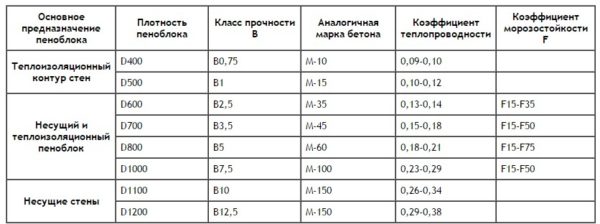 Прочность пенобетона разной плотности