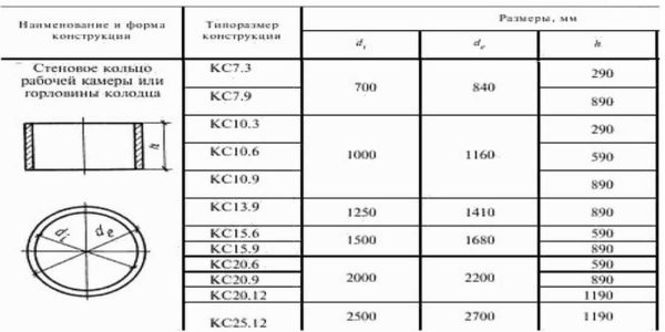 Размер колец для колодца типа КС - для стенок