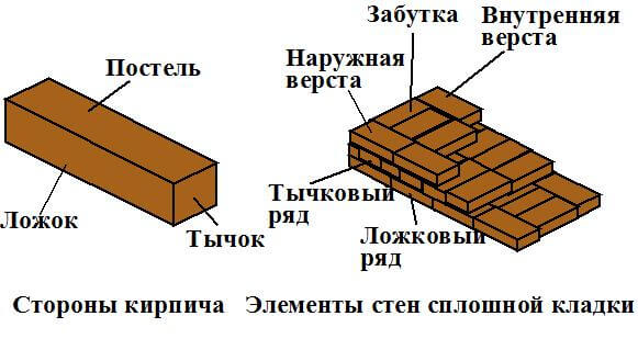 Стороны кирпича и кладка