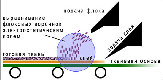 Флокирование. Производство флока