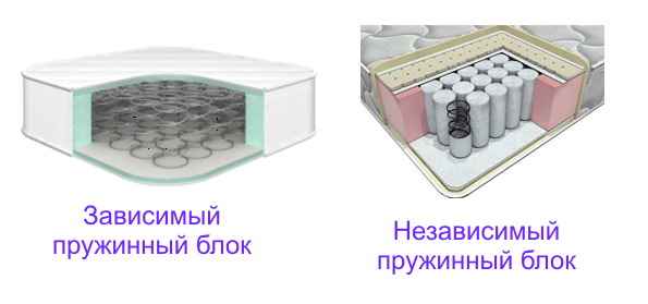 Матрасы с зависимыми и независимыми пружинными блоками
