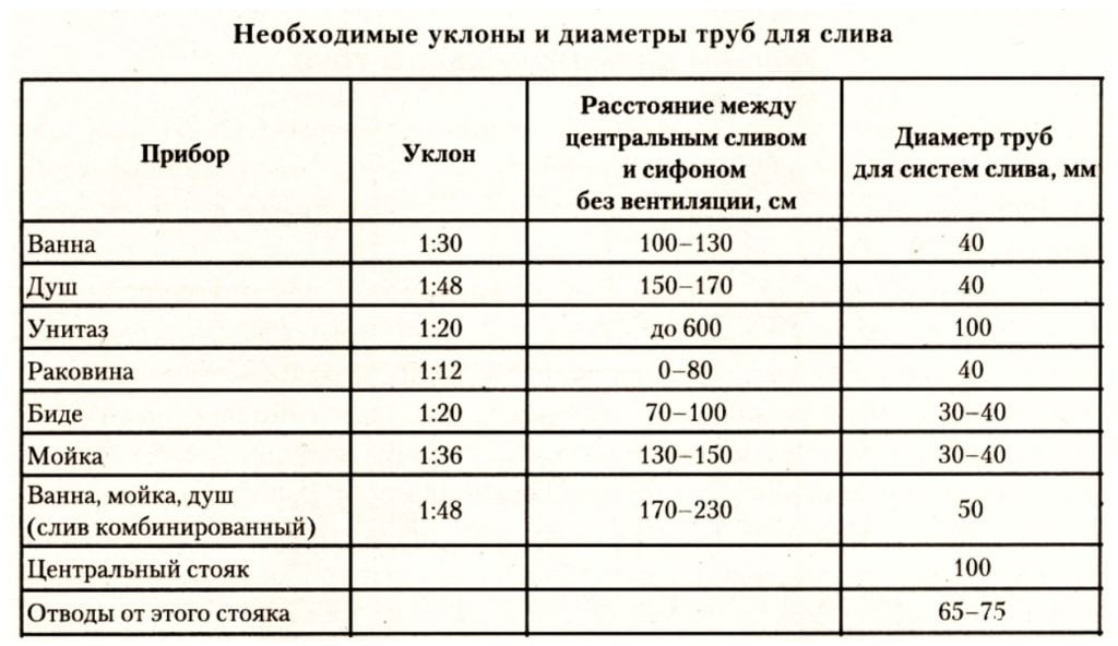 Необходимые уклоны и диаметры труб для слива