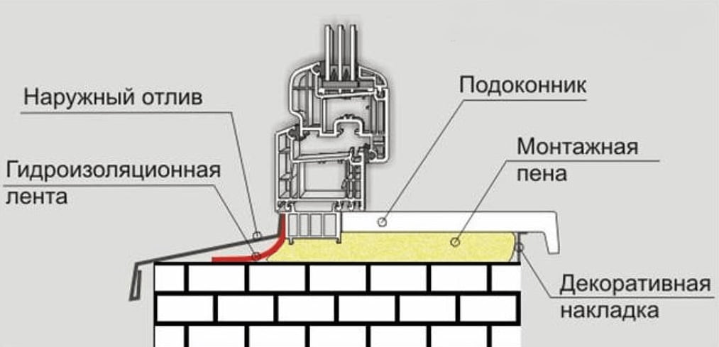 Схема установки отлива и подоконника