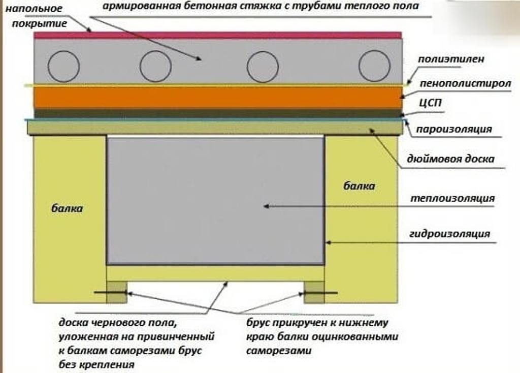 Стяжка на деревянный пол