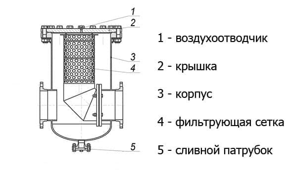 Устройство грязевика